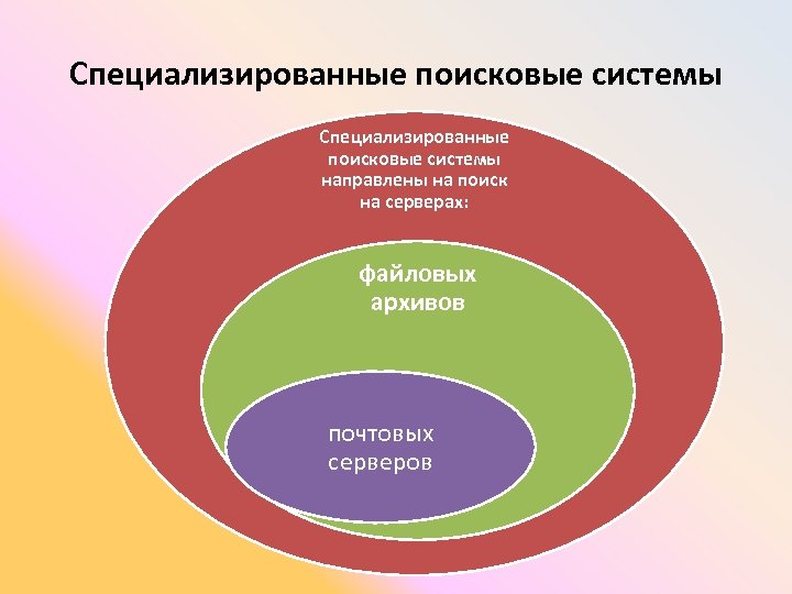 Поисковые системы в архивах. Специализированные поисковые системы. Специализация поисковой системы это. Специализированные поисковые механизмы. Специализированные поисковые системы примеры.