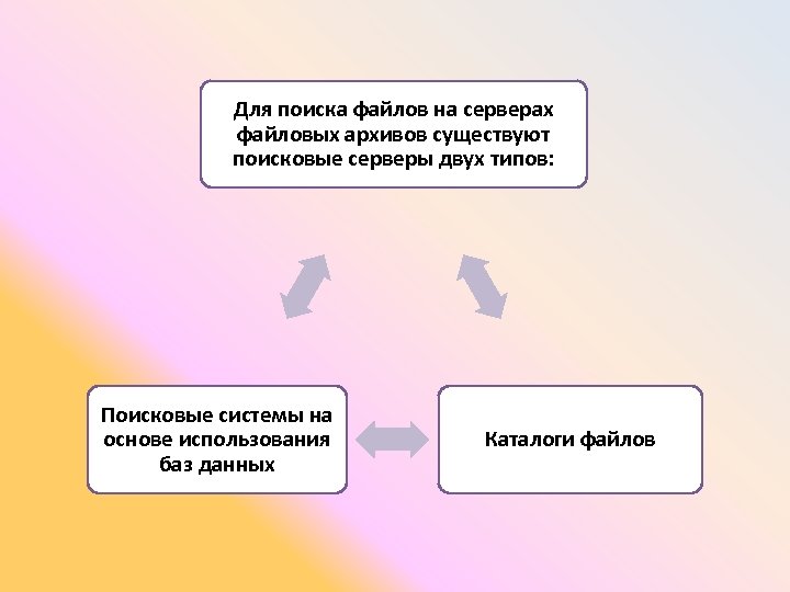 Для поиска файлов на серверах файловых архивов существуют поисковые серверы двух типов: Поисковые системы