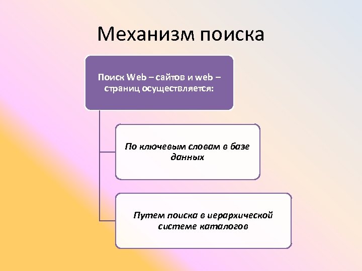 Механизм поиска Поиск Web – сайтов и web – страниц осуществляется: По ключевым словам