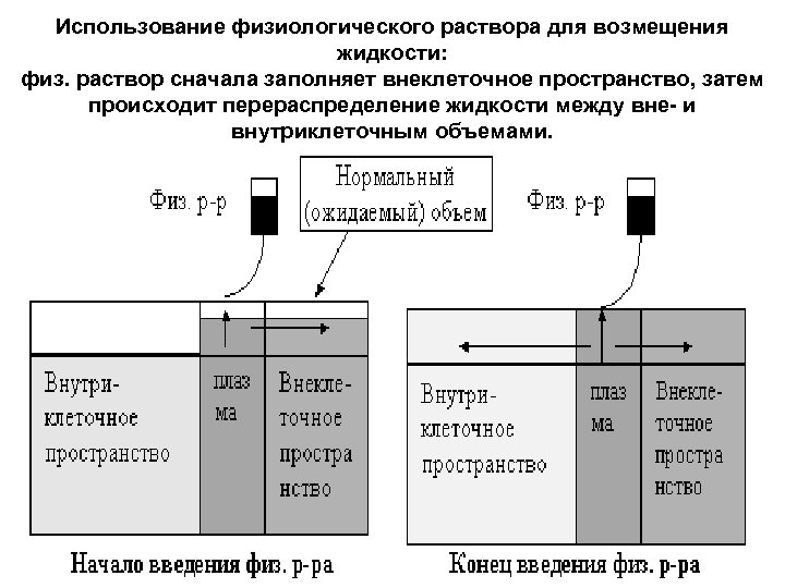 Использование физиологического раствора для возмещения жидкости: физ. раствор сначала заполняет внеклеточное пространство, затем происходит