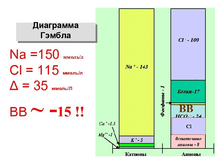 Диаграмма Гэмбла Na =150 ммоль/л Cl = 115 Δ = 35 ммоль/л ммоль/Л BB