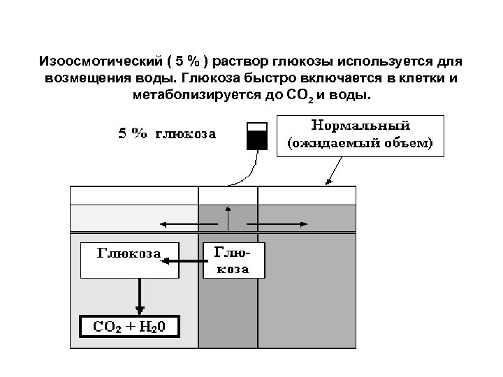 Изоосмотический ( 5 % ) раствор глюкозы используется для возмещения воды. Глюкоза быстро включается