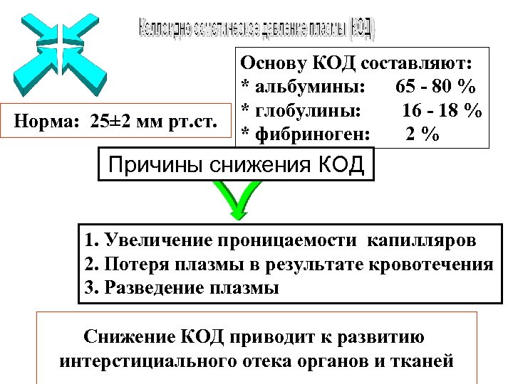 Норма: 25± 2 мм рт. ст. Основу КОД составляют: * альбумины: 65 - 80