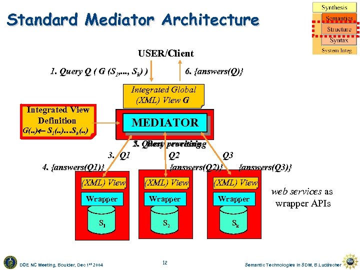Standard Mediator Architecture USER/Client 1. Query Q ( G (S 1, . . .