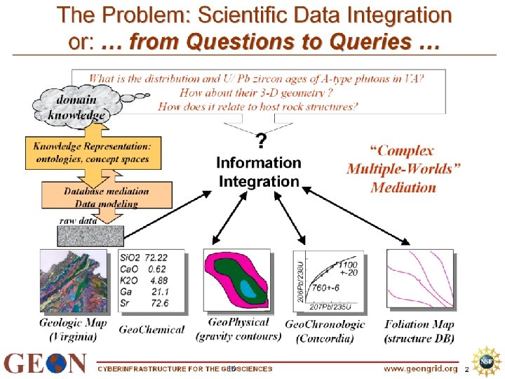 DOE NC Meeting, Boulder, Dec 1 st 2004 15 Semantic Technologies in SDM, B.