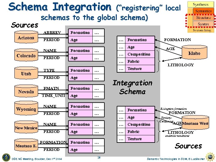 Schema Integration Sources (“registering” local schemas to the global schema) ABBREV Colorado Utah Nevada