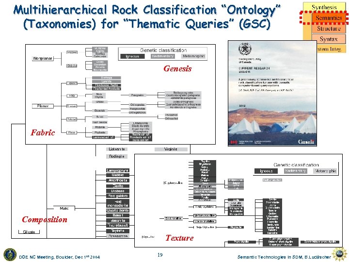 Multihierarchical Rock Classification “Ontology” (Taxonomies) for “Thematic Queries” (GSC) Genesis Fabric Composition Texture DOE