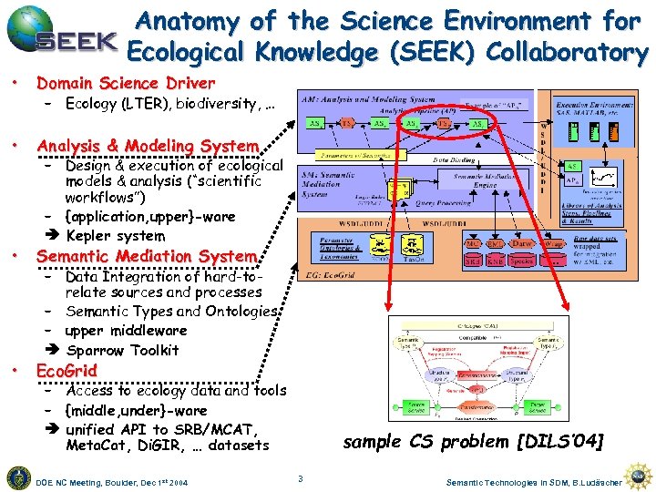 Anatomy of the Science Environment for Ecological Knowledge (SEEK) Collaboratory • Domain Science Driver