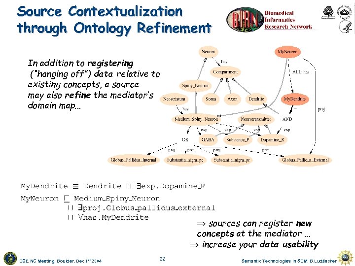 Source Contextualization through Ontology Refinement In addition to registering (“hanging off”) data relative to