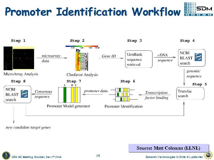 Promoter Identification Workflow Source: Matt Coleman (LLNL) DOE NC Meeting, Boulder, Dec 1 st