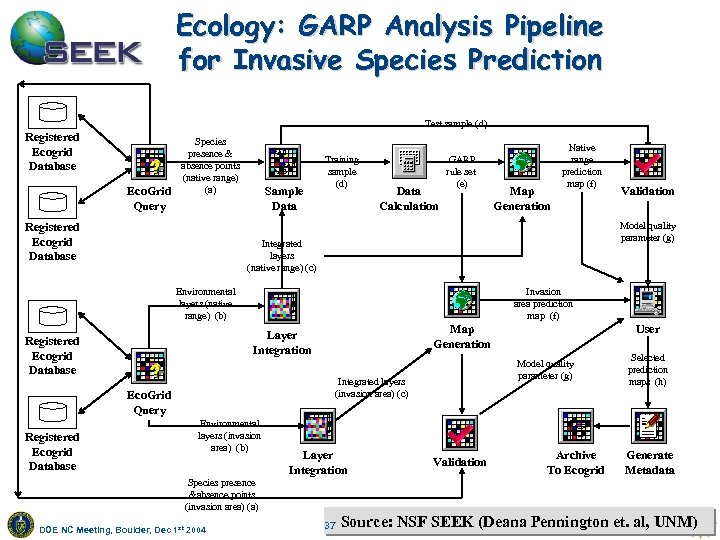 Ecology: GARP Analysis Pipeline for Invasive Species Prediction Test sample (d) Registered Ecogrid Database