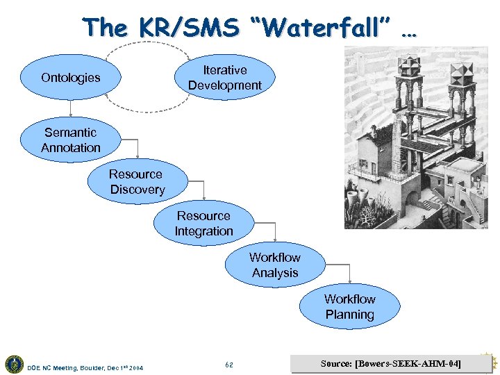 The KR/SMS “Waterfall” … Iterative Development Ontologies Semantic Annotation Resource Discovery Resource Integration Workflow