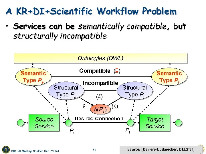 A KR+DI+Scientific Workflow Problem • Services can be semantically compatible, but structurally incompatible Ontologies