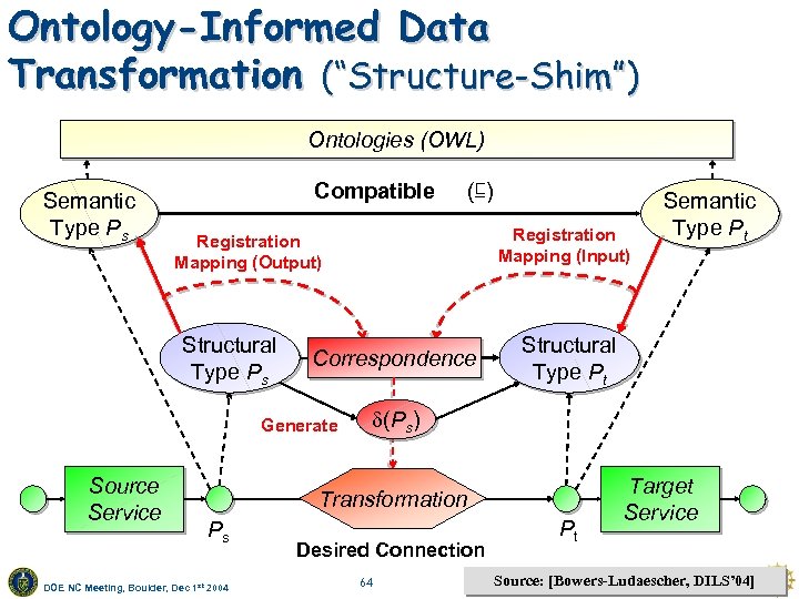 Ontology-Informed Data Transformation (“Structure-Shim”) Ontologies (OWL) Semantic Type Ps Compatible Registration Mapping (Input) Registration