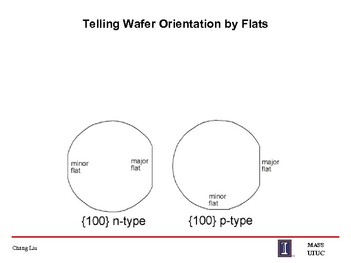 Telling Wafer Orientation by Flats Chang Liu MASS UIUC 