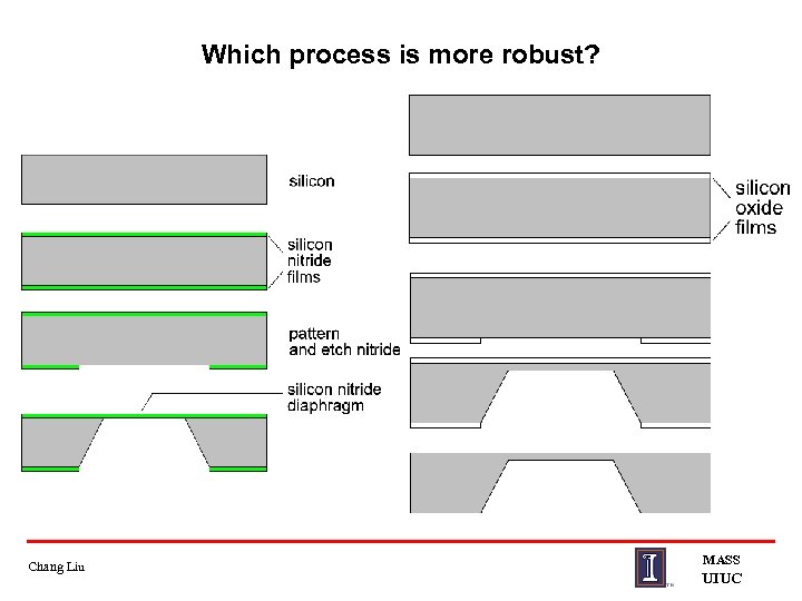 Which process is more robust? Chang Liu MASS UIUC 