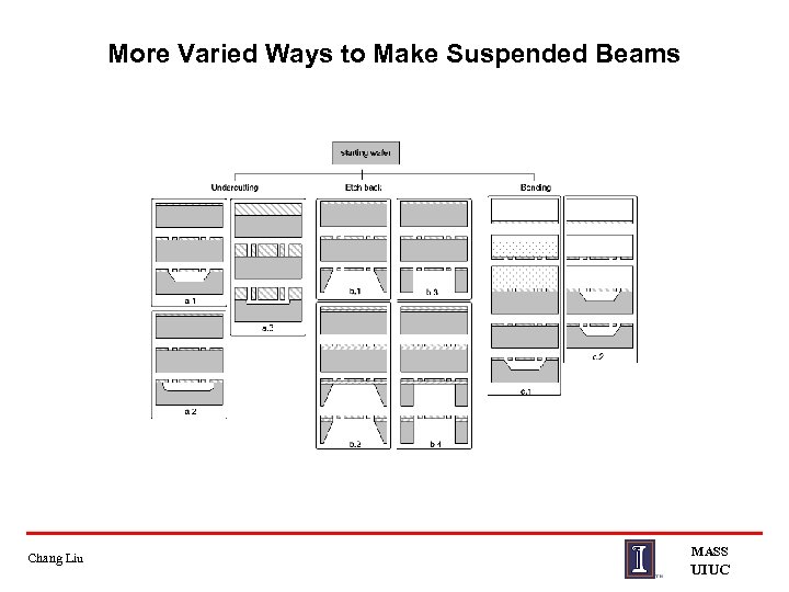 More Varied Ways to Make Suspended Beams Chang Liu MASS UIUC 