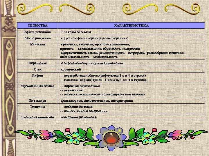 СВОЙСТВА ХАРАКТЕРИСТИКА Время рождения 70 -е годы XIX века Место рождения в русском фольклоре