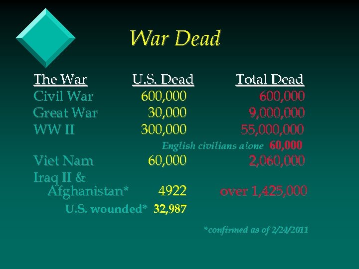 War Dead The War Civil War Great War WW II Viet Nam Iraq II