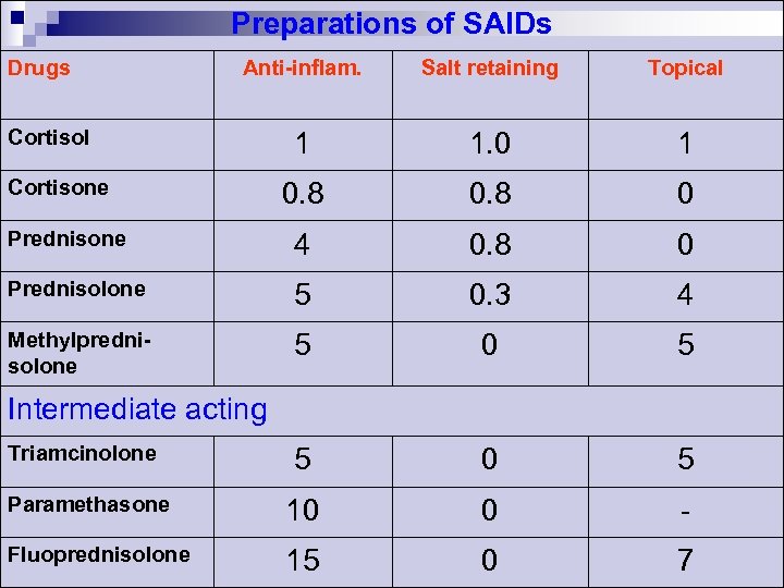 Preparations of SAIDs Drugs Anti-inflam. Salt retaining Topical 1 1. 0 1 0. 8