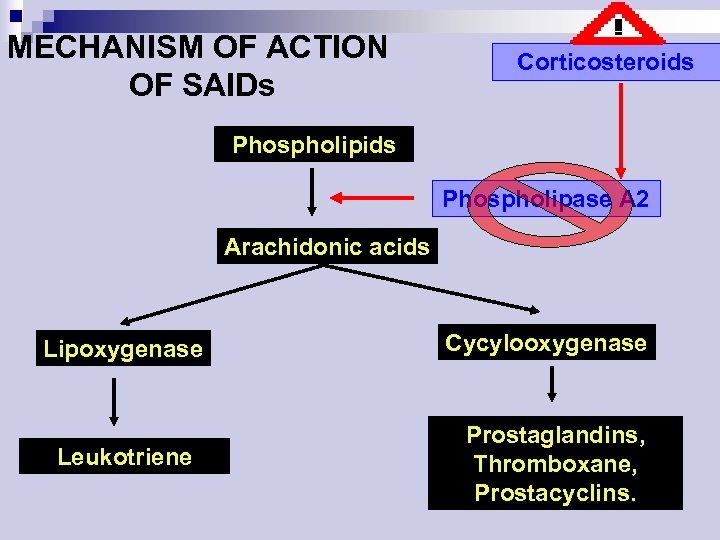 MECHANISM OF ACTION OF SAIDs Corticosteroids Phospholipase A 2 Arachidonic acids Lipoxygenase Leukotriene Cycylooxygenase
