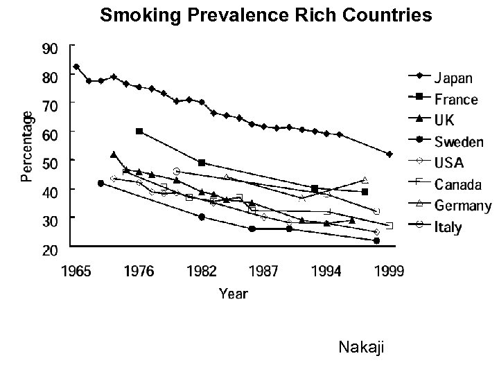 Smoking Prevalence Rich Countries Nakaji 