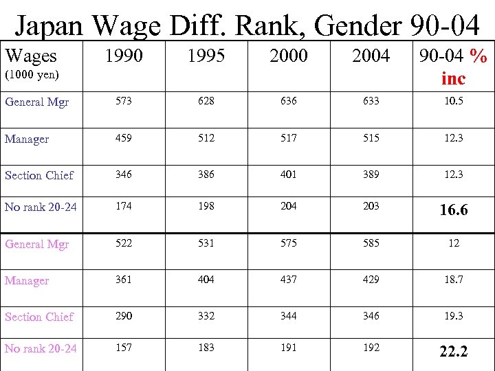 Japan Wage Diff. Rank, Gender 90 -04 Wages 1990 1995 2000 2004 90 -04