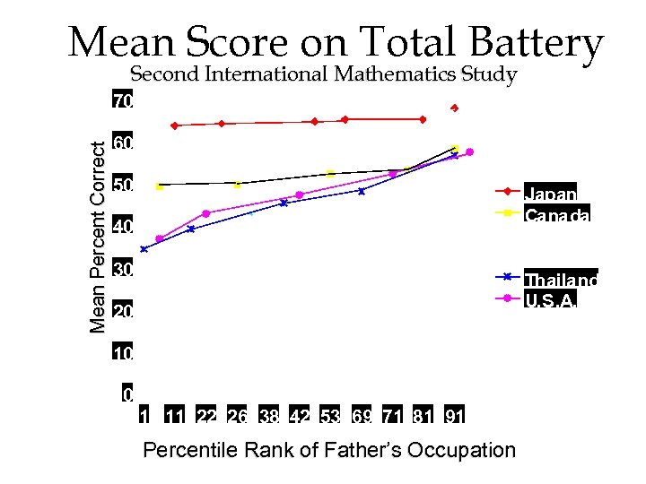 Mean Score on Total Battery Second International Mathematics Study Mean Percent Correct 70 60