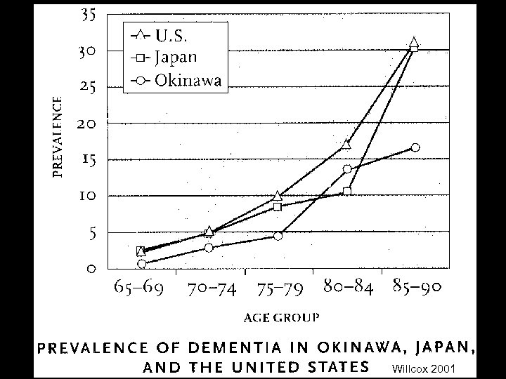 Health Olympics Age 80 Whites Willcox 2001 Manton NEJM 1995 