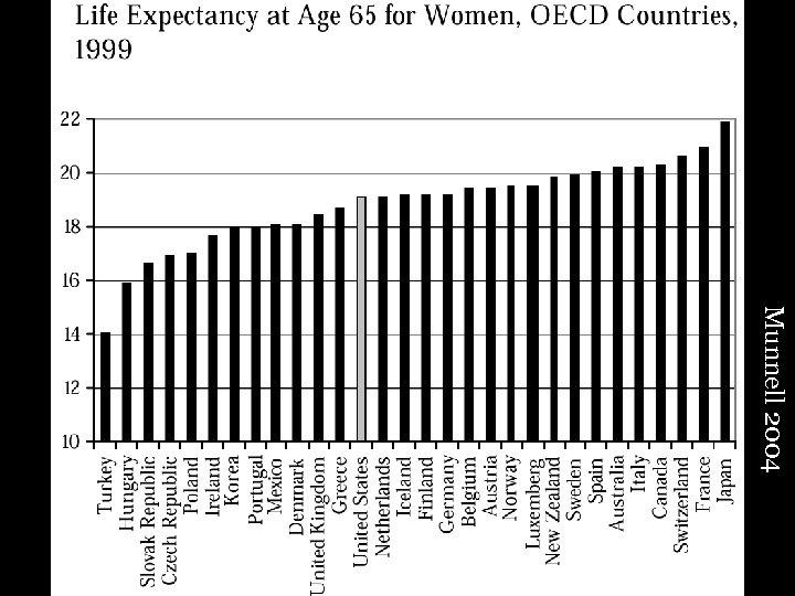 Munnell 2004 