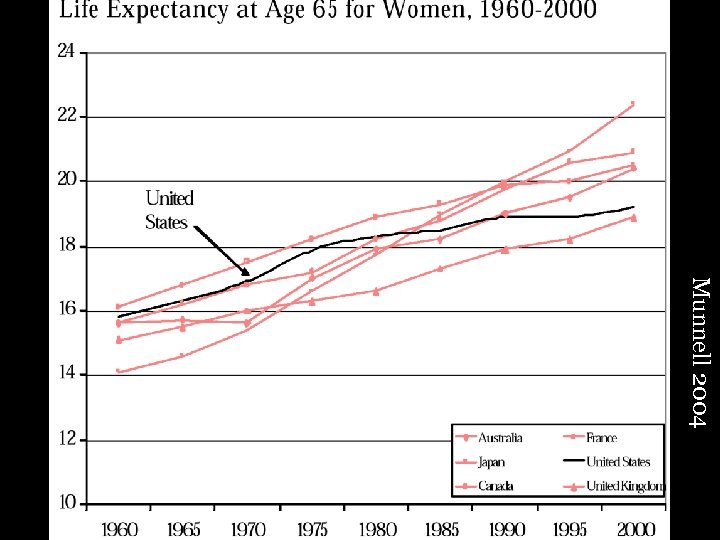 Munnell 2004 