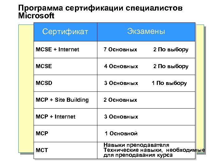 Программа сертификации специалистов Microsoft Сертификат Экзамены MCSE + Internet 7 Основных 2 По выбору