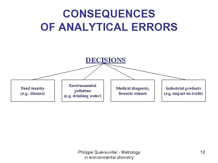 CONSEQUENCES OF ANALYTICAL ERRORS DECISIONS Food toxicity (e. g. . dioxins) Environmental pollution (e.