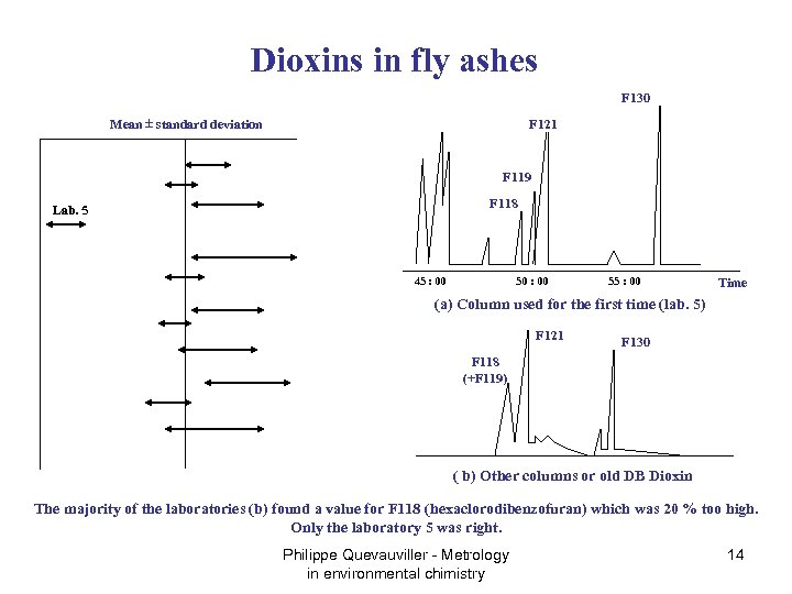 Dioxins in fly ashes F 130 Mean standard deviation F 121 F 119 F