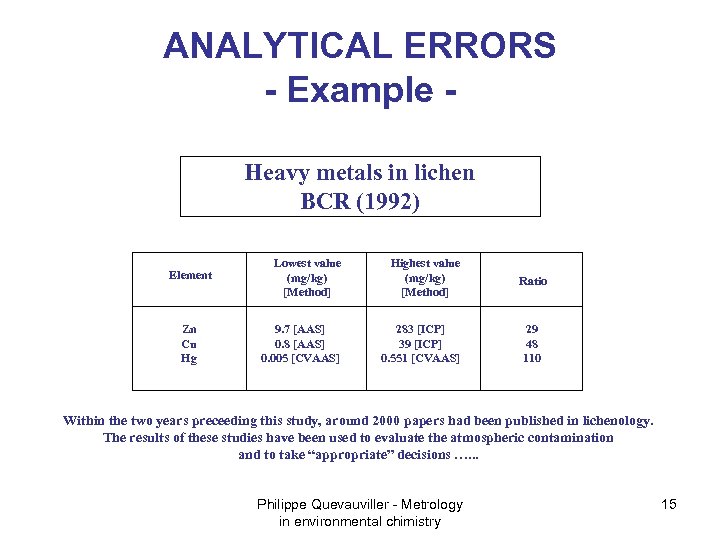 ANALYTICAL ERRORS - Example Heavy metals in lichen BCR (1992) Element Zn Cu Hg
