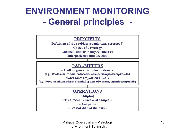 ENVIRONMENT MONITORING - General principles PRINCIPLES - Definition of the problem (regulations, research? )