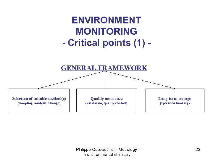 ENVIRONMENT MONITORING - Critical points (1) GENERAL FRAMEWORK Selection of suitable method(s) Quality assurance