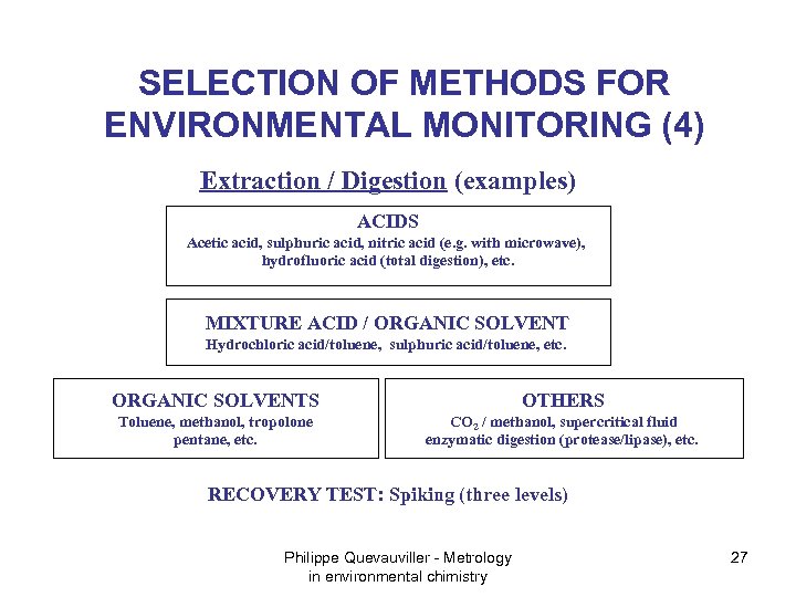 SELECTION OF METHODS FOR ENVIRONMENTAL MONITORING (4) Extraction / Digestion (examples) ACIDS Acetic acid,