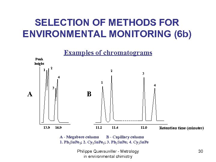 SELECTION OF METHODS FOR ENVIRONMENTAL MONITORING (6 b) Examples of chromatograms Peak height 1