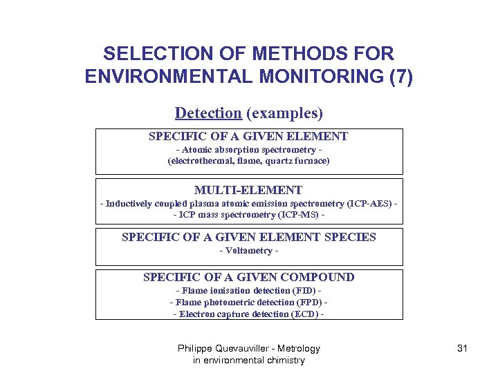 SELECTION OF METHODS FOR ENVIRONMENTAL MONITORING (7) Detection (examples) SPECIFIC OF A GIVEN ELEMENT