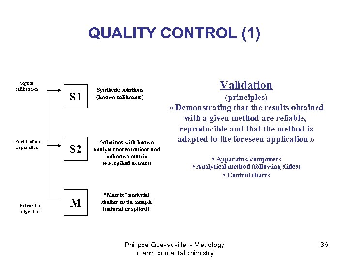 QUALITY CONTROL (1) Signal calibration Purification separation Extraction digestion S 1 S 2 M