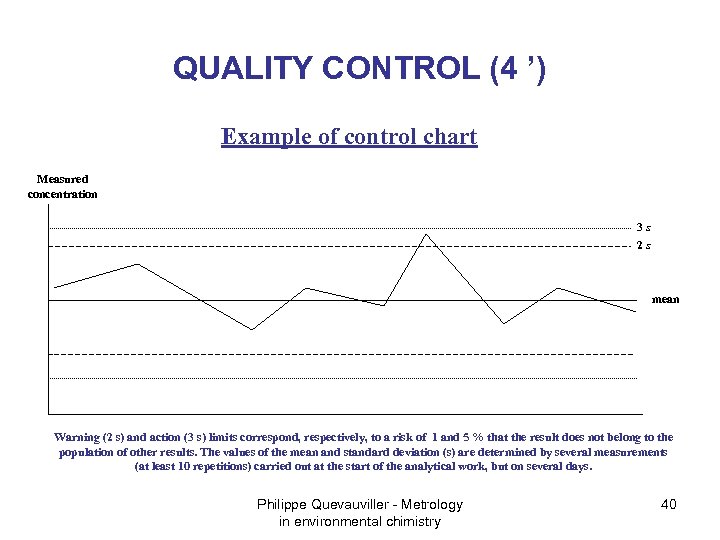 QUALITY CONTROL (4 ’) Example of control chart Measured concentration 3 s 2 s
