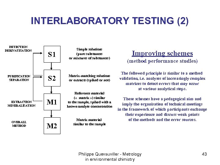 INTERLABORATORY TESTING (2) DETECTION DERIVATISATION PURIFICATION SEPARATION EXTRACTION MINERALISATION OVERALL METHOD S 1 Simple