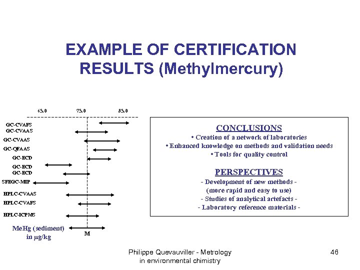 EXAMPLE OF CERTIFICATION RESULTS (Methylmercury) 65. 0 75. 0 GC-CVAFS GC-CVAAS 85. 0 CONCLUSIONS