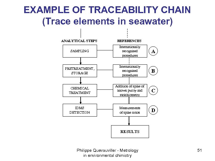 EXAMPLE OF TRACEABILITY CHAIN (Trace elements in seawater) ANALYTICAL STEPS REFERENCES SAMPLING Internationally recognised