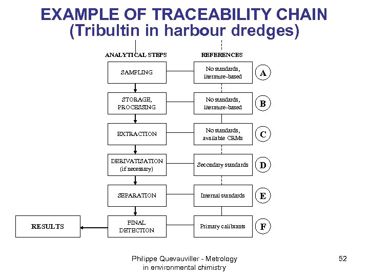 EXAMPLE OF TRACEABILITY CHAIN (Tribultin in harbour dredges) ANALYTICAL STEPS SAMPLING No standards, literature-based