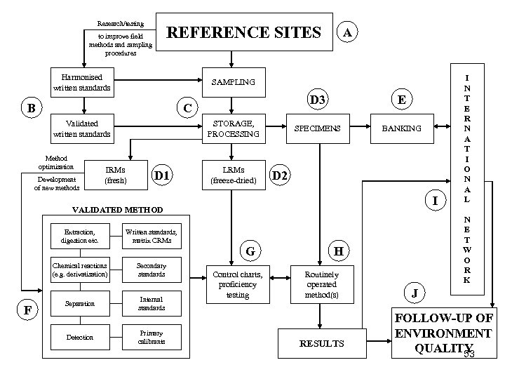 Research/testing REFERENCE SITES to improve field methods and sampling procedures Harmonised written standards SAMPLING