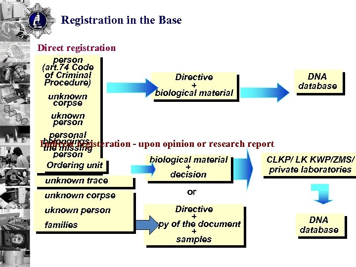 Registration in the Base Direct registration person (art. 74 Code of Criminal Procedure) Directive