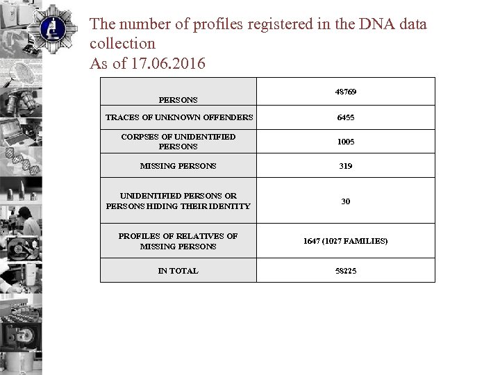 The number of profiles registered in the DNA data collection As of 17. 06.