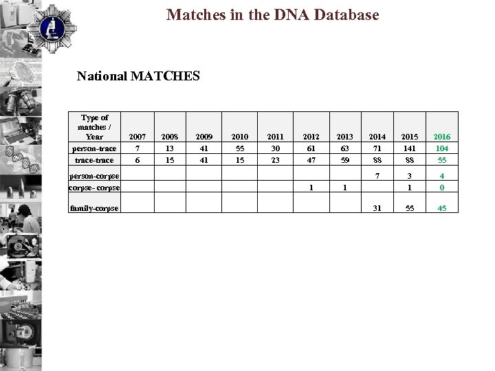 Matches in the DNA Database National MATCHES Type of matches / Year person-trace-trace person-corpse-